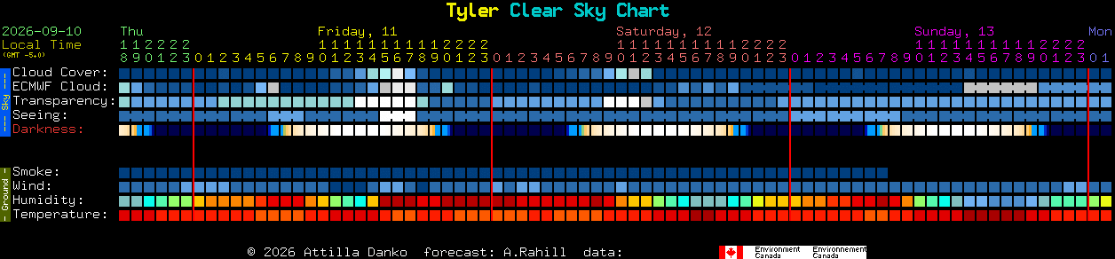 Current forecast for Tyler Clear Sky Chart