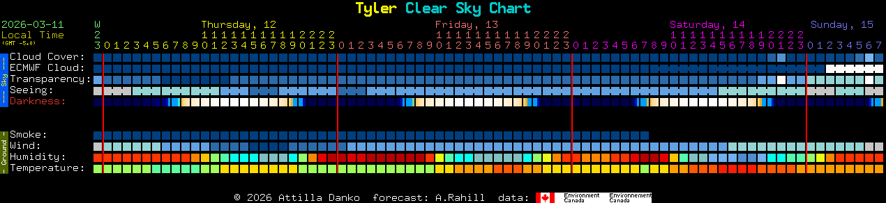 Current forecast for Tyler Clear Sky Chart