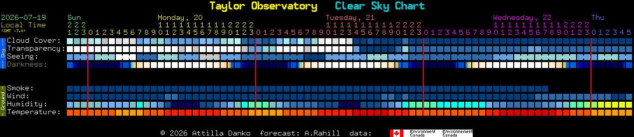 Current forecast for Taylor Observatory Clear Sky Chart