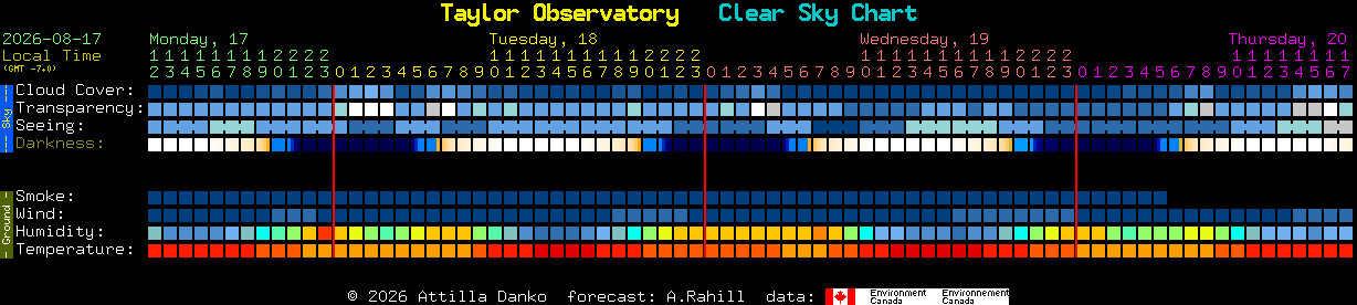 Current forecast for Taylor Observatory Clear Sky Chart
