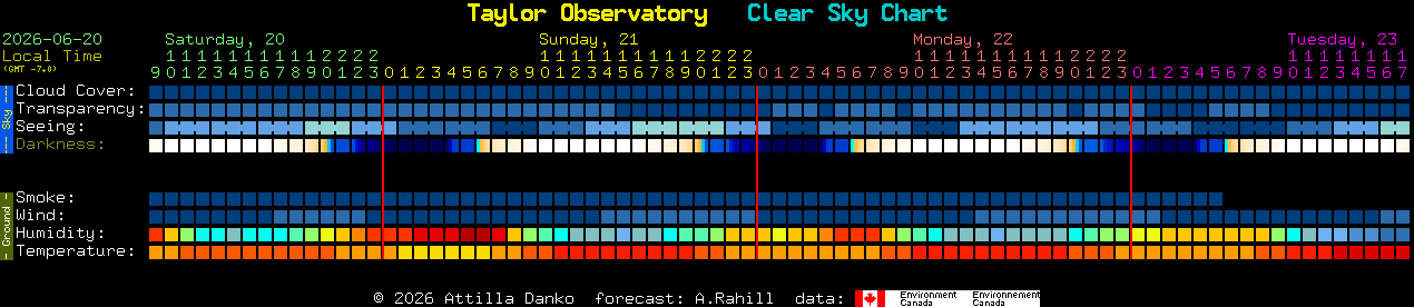 Current forecast for Taylor Observatory Clear Sky Chart