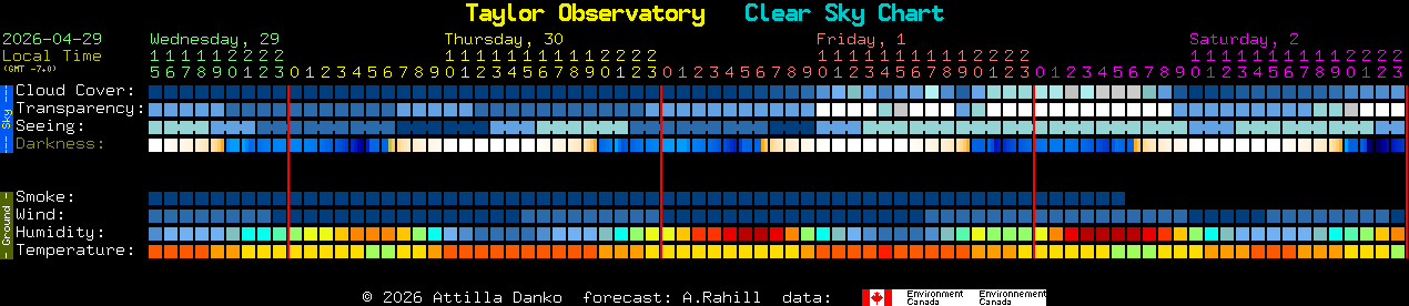 Current forecast for Taylor Observatory Clear Sky Chart