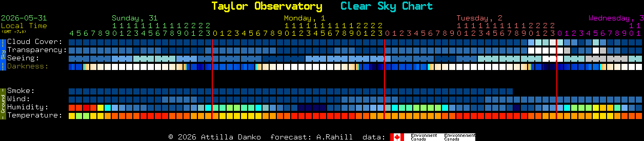Current forecast for Taylor Observatory Clear Sky Chart