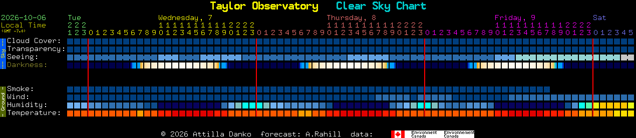 Current forecast for Taylor Observatory Clear Sky Chart