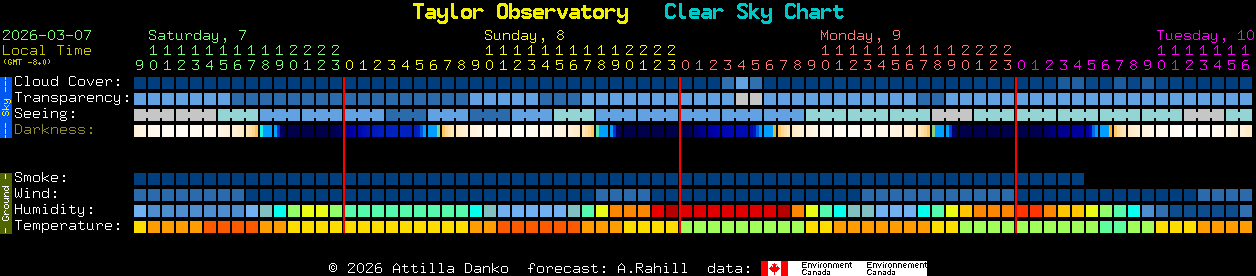 Current forecast for Taylor Observatory Clear Sky Chart