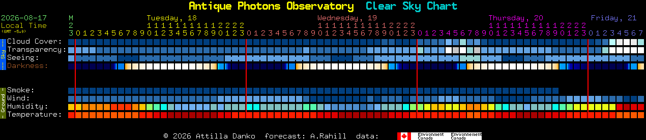 Current forecast for Antique Photons Observatory Clear Sky Chart
