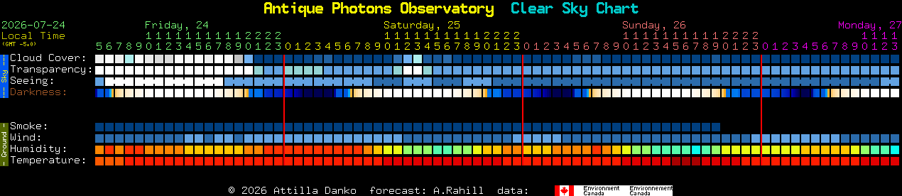 Current forecast for Antique Photons Observatory Clear Sky Chart