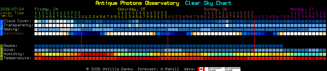 Current forecast for Antique Photons Observatory Clear Sky Chart