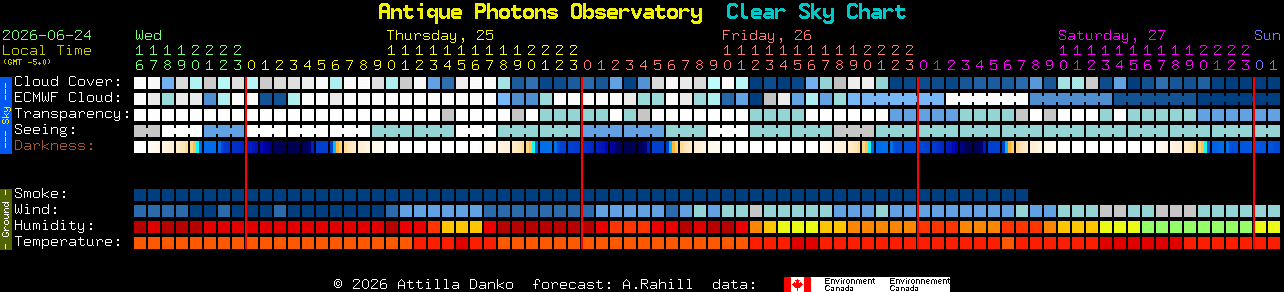 Current forecast for Antique Photons Observatory Clear Sky Chart