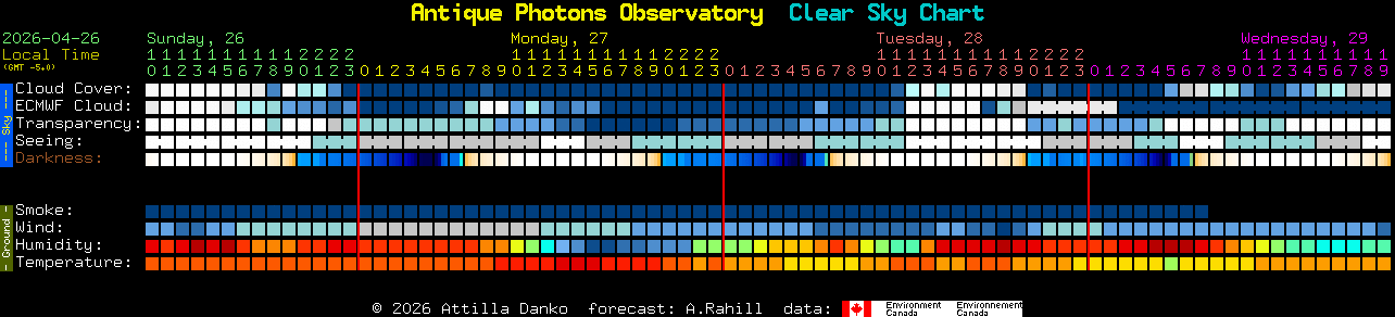 Current forecast for Antique Photons Observatory Clear Sky Chart