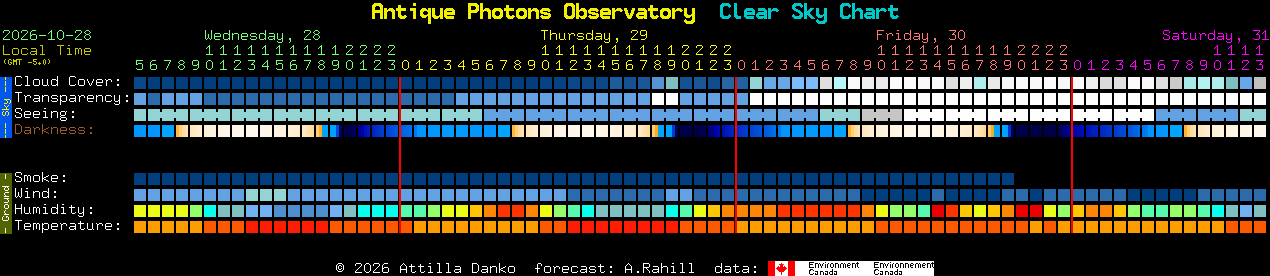 Current forecast for Antique Photons Observatory Clear Sky Chart