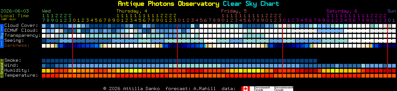 Current forecast for Antique Photons Observatory Clear Sky Chart