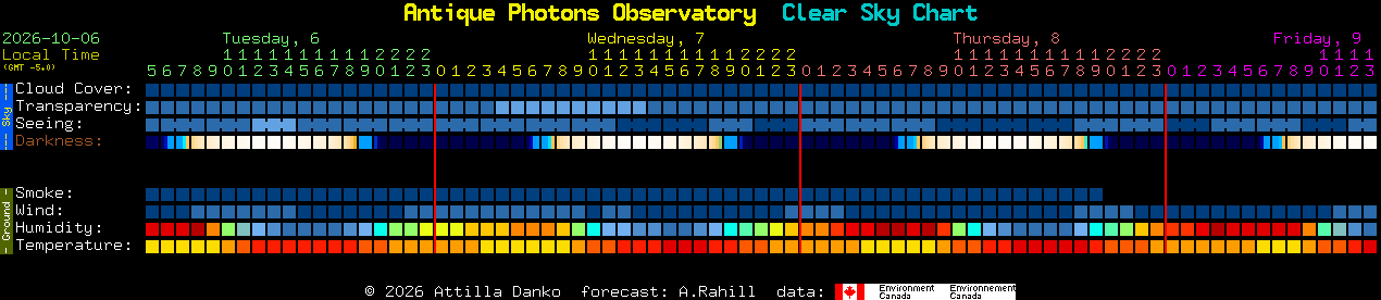 Current forecast for Antique Photons Observatory Clear Sky Chart