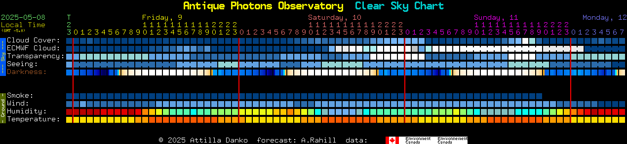 Current forecast for Antique Photons Observatory Clear Sky Chart