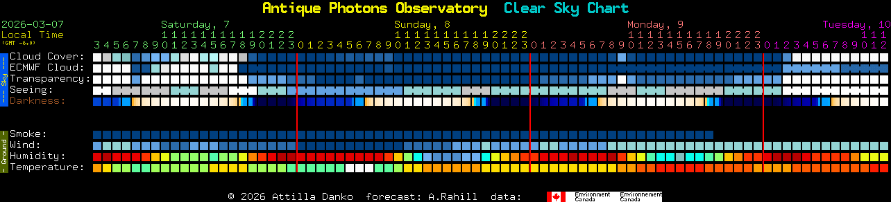 Current forecast for Antique Photons Observatory Clear Sky Chart