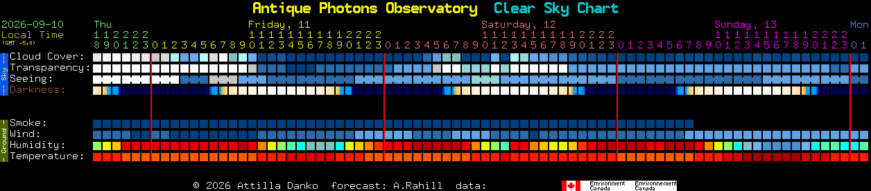 Current forecast for Antique Photons Observatory Clear Sky Chart