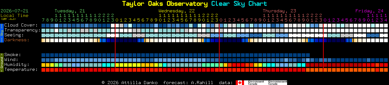Current forecast for Taylor Oaks Observatory Clear Sky Chart