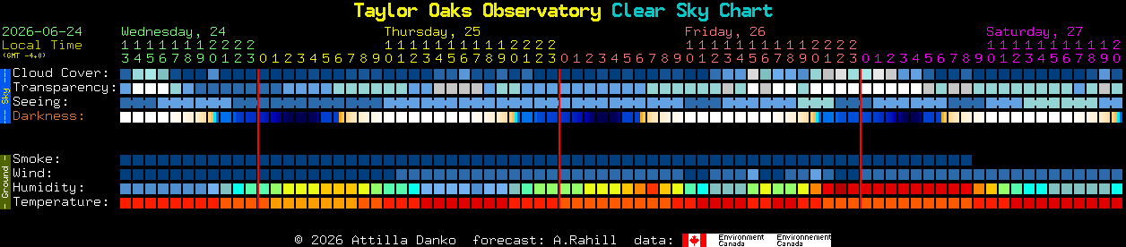 Current forecast for Taylor Oaks Observatory Clear Sky Chart