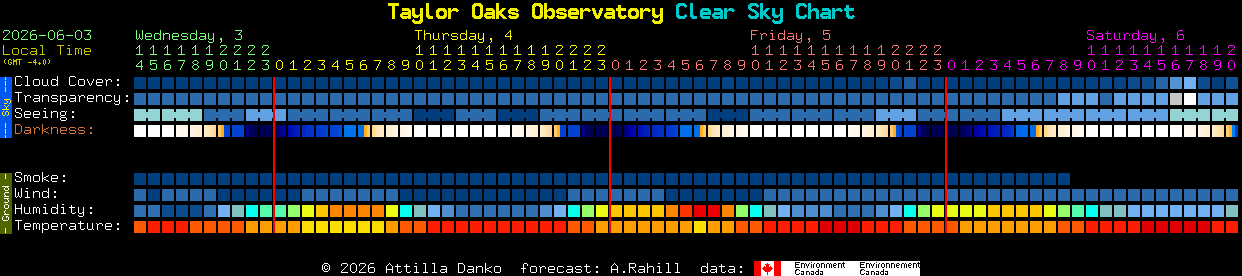 Current forecast for Taylor Oaks Observatory Clear Sky Chart