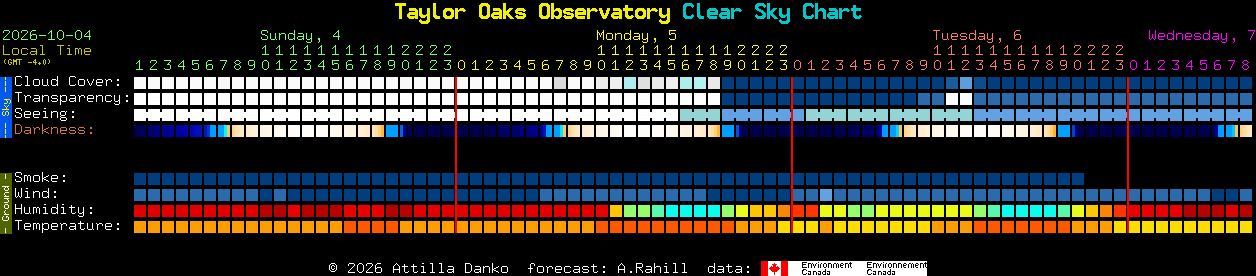 Current forecast for Taylor Oaks Observatory Clear Sky Chart