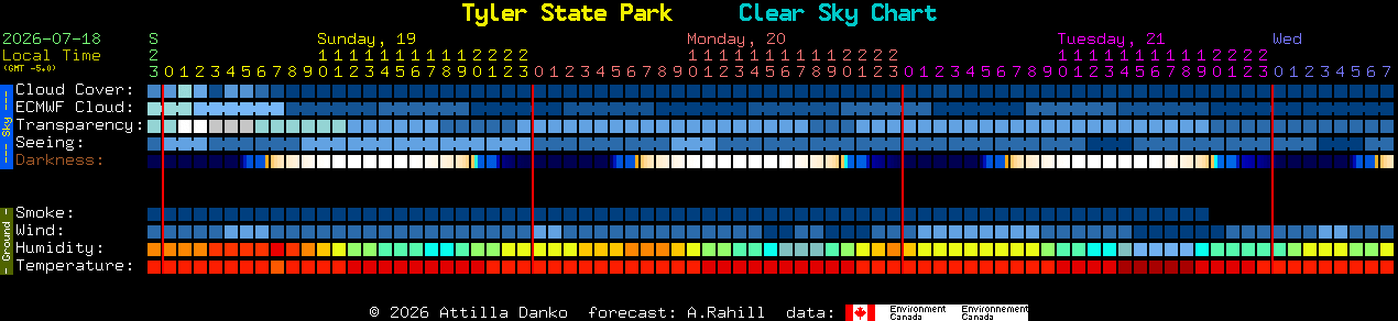 Current forecast for Tyler State Park Clear Sky Chart
