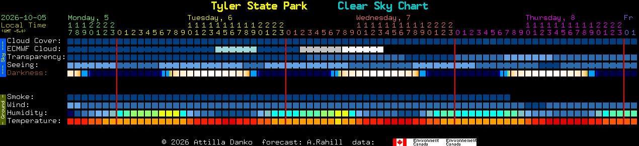 Current forecast for Tyler State Park Clear Sky Chart
