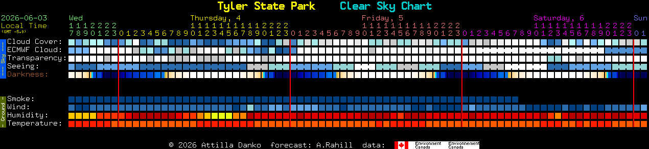 Current forecast for Tyler State Park Clear Sky Chart