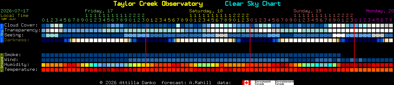 Current forecast for Taylor Creek Observatory Clear Sky Chart