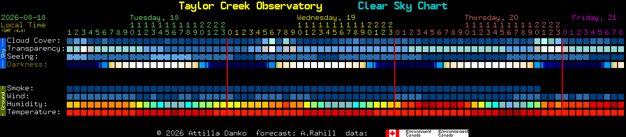 Current forecast for Taylor Creek Observatory Clear Sky Chart