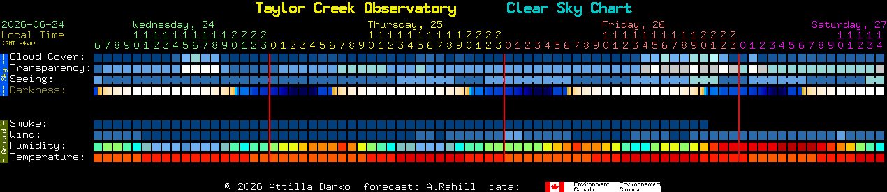 Current forecast for Taylor Creek Observatory Clear Sky Chart