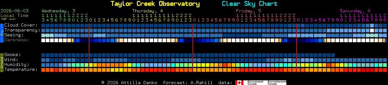 Current forecast for Taylor Creek Observatory Clear Sky Chart