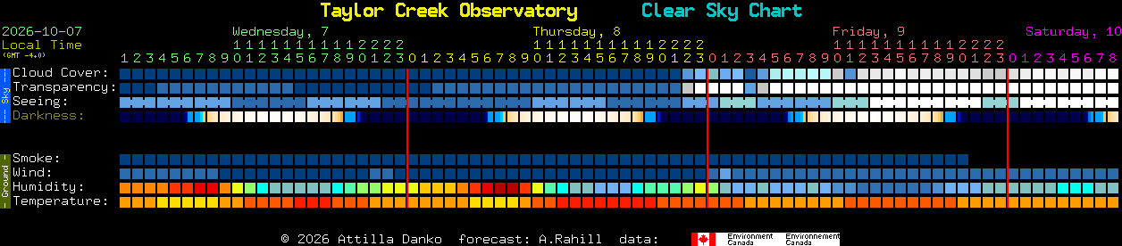 Current forecast for Taylor Creek Observatory Clear Sky Chart