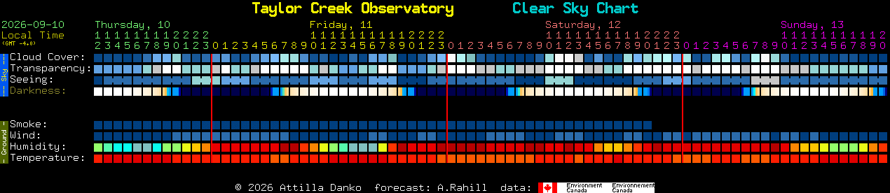 Current forecast for Taylor Creek Observatory Clear Sky Chart