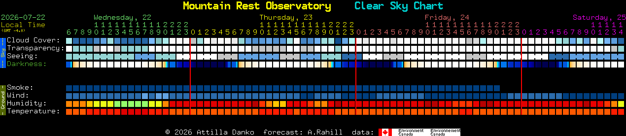 Current forecast for Mountain Rest Observatory Clear Sky Chart