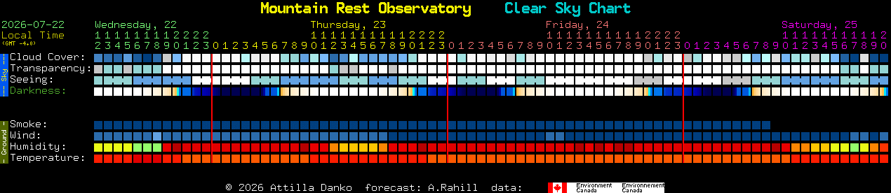 Current forecast for Mountain Rest Observatory Clear Sky Chart