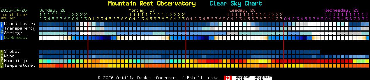 Current forecast for Mountain Rest Observatory Clear Sky Chart