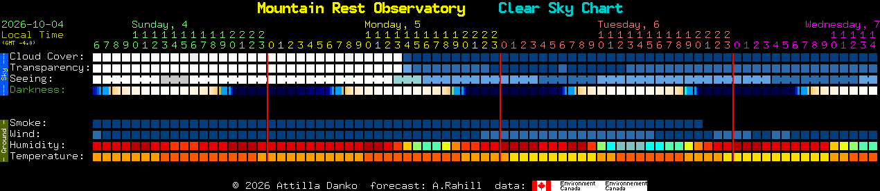 Current forecast for Mountain Rest Observatory Clear Sky Chart