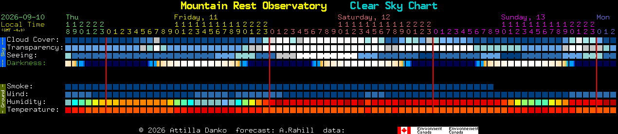 Current forecast for Mountain Rest Observatory Clear Sky Chart