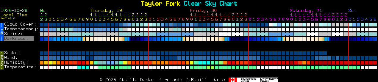 Current forecast for Taylor Fork Clear Sky Chart
