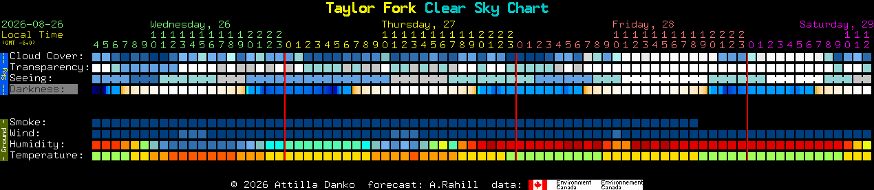 Current forecast for Taylor Fork Clear Sky Chart