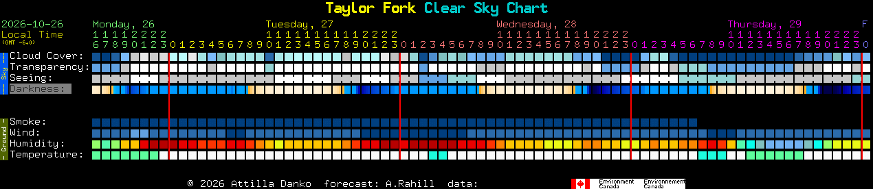 Current forecast for Taylor Fork Clear Sky Chart