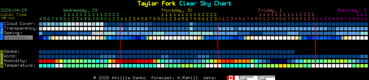 Current forecast for Taylor Fork Clear Sky Chart