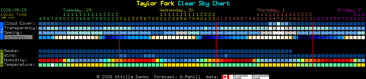 Current forecast for Taylor Fork Clear Sky Chart