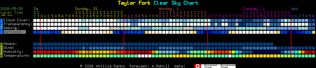 Current forecast for Taylor Fork Clear Sky Chart