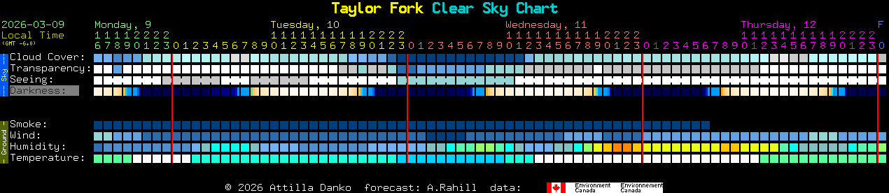 Current forecast for Taylor Fork Clear Sky Chart