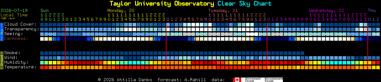 Current forecast for Taylor University Observatory Clear Sky Chart