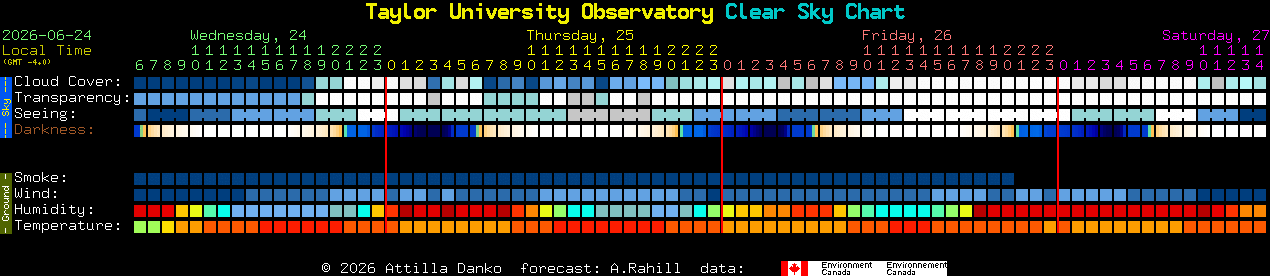 Current forecast for Taylor University Observatory Clear Sky Chart