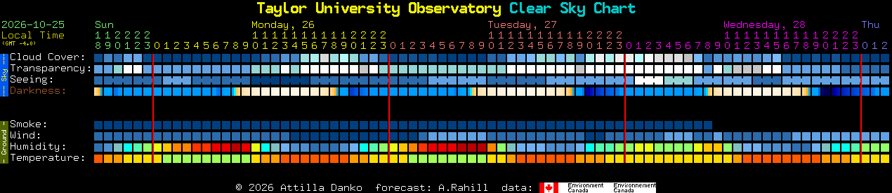 Current forecast for Taylor University Observatory Clear Sky Chart