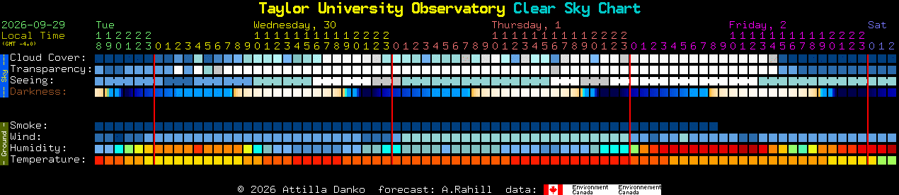 Current forecast for Taylor University Observatory Clear Sky Chart