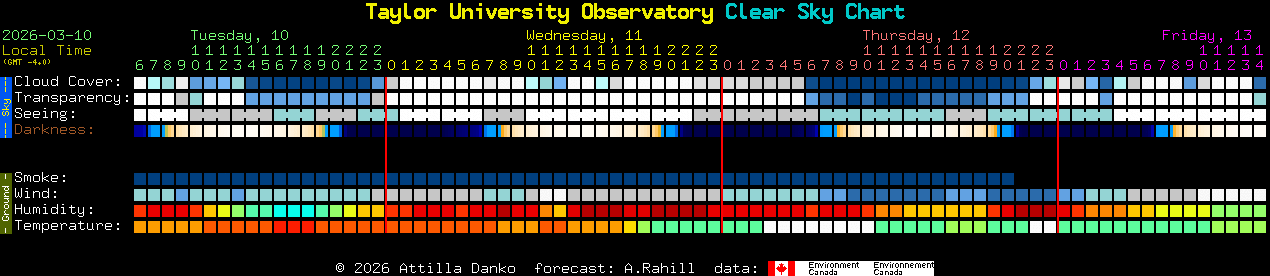 Current forecast for Taylor University Observatory Clear Sky Chart